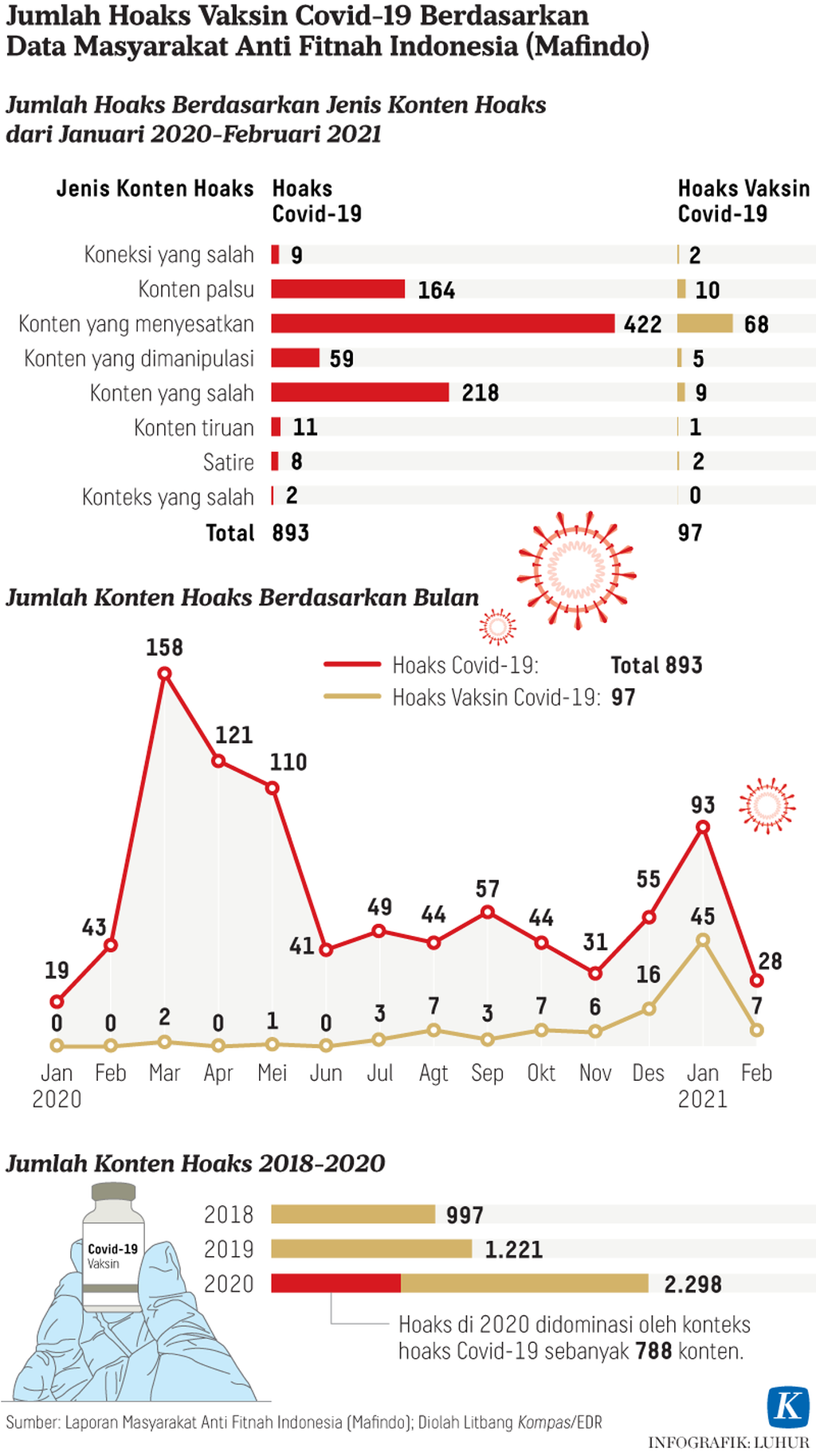 https://assetd.kompas.id/ZzJZHuaoSoISoGmfE8uaSRdw5lg=/1024x1828/https%3A%2F%2Fkompas.id%2Fwp-content%2Fuploads%2F2021%2F02%2F20210220-LHR-Hoaks-vaksin-mafindo-mumed_1613881461.png