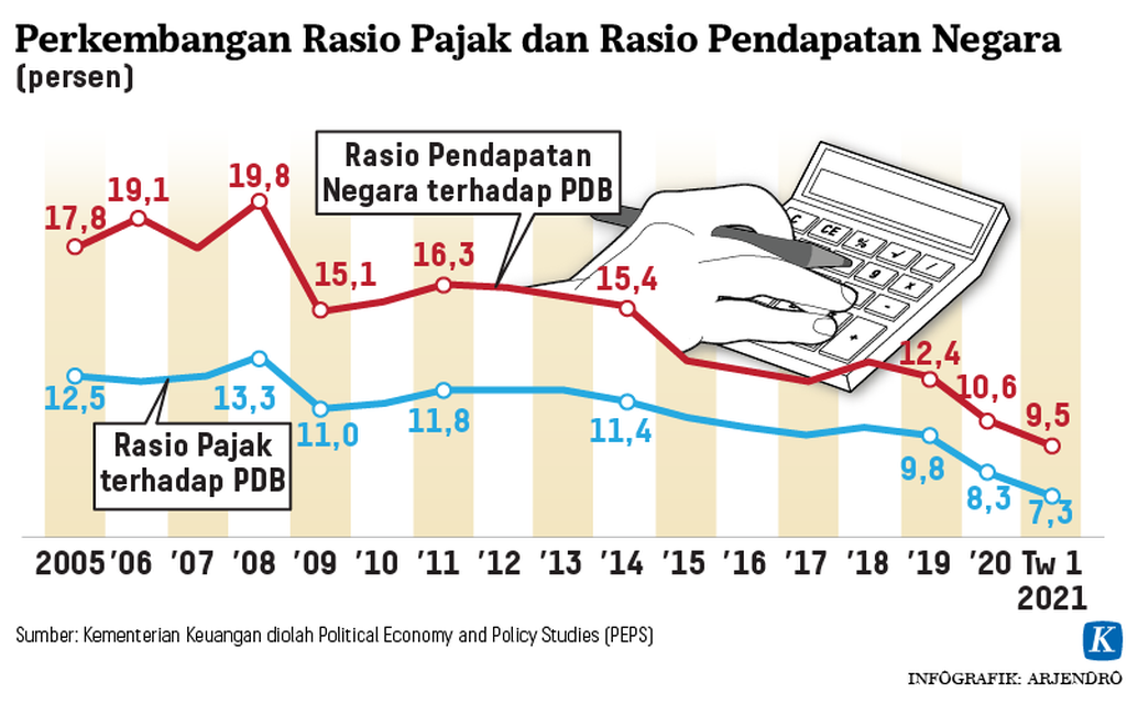 https://assetd.kompas.id/_-d-EOQx5GXS7HDnLwA22_fVosk=/1024x640/https%3A%2F%2Fkompas.id%2Fwp-content%2Fuploads%2F2021%2F06%2F20210611-H09-ARJ-rasio-pajak-mumed_1623422113.png