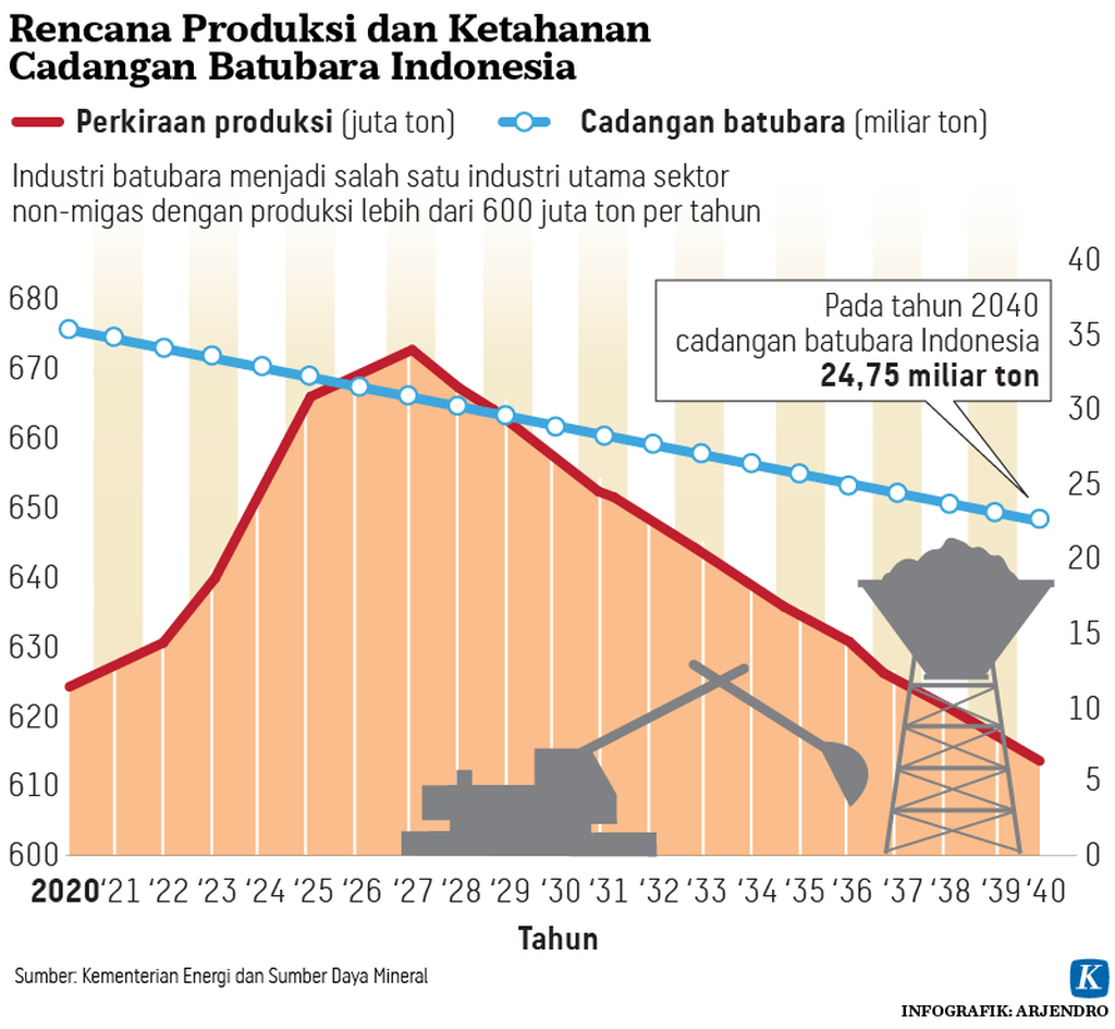 https://assetd.kompas.id/_3MJzXCBikuPJARF4q3nvoBBdqI=/1024x945/https%3A%2F%2Fkompas.id%2Fwp-content%2Fuploads%2F2021%2F05%2F20210523-H09-ARJ-batubara-mumed_1621782113.png