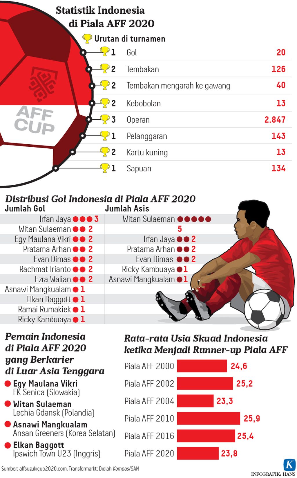 https://assetd.kompas.id/_65TywudUDyM25ntt9nKgAA4KAE=/1024x1646/https%3A%2F%2Fkompas.id%2Fwp-content%2Fuploads%2F2022%2F01%2F20220102-HKT-AFF-Indonesia-mumed-01_1641137020.jpg