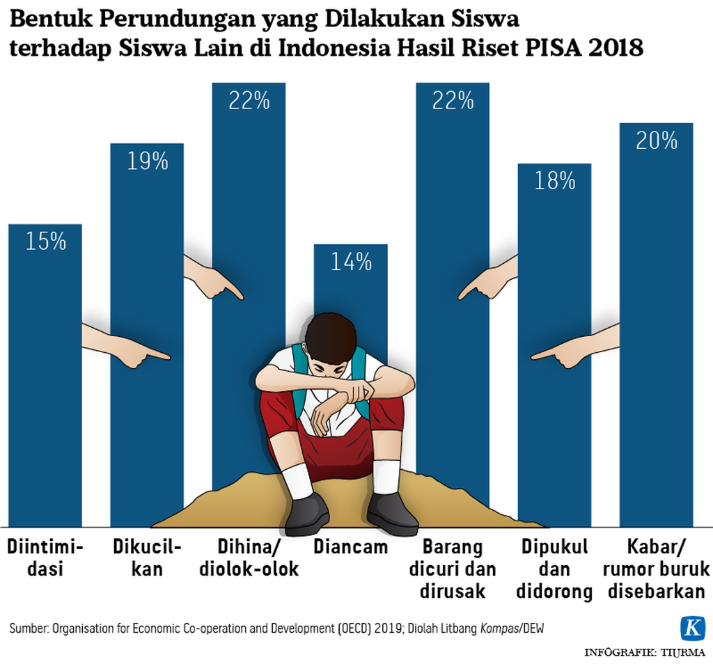 https://assetd.kompas.id/_C7M267n3h_nGH_iK9emCnw7i8U=/1024x954/https%3A%2F%2Fasset.kgnewsroom.com%2Fphoto%2Fpre%2F2021%2F06%2F05%2F20210605-TCJ-Bentuk-Bullying-mumed_1622900077_png.png