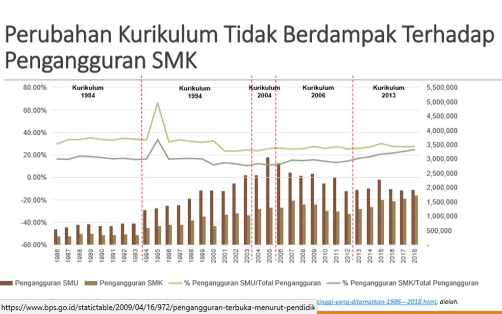 Kurikulum pendidikan SMK dan pengangguran terbuka lulusan SMK