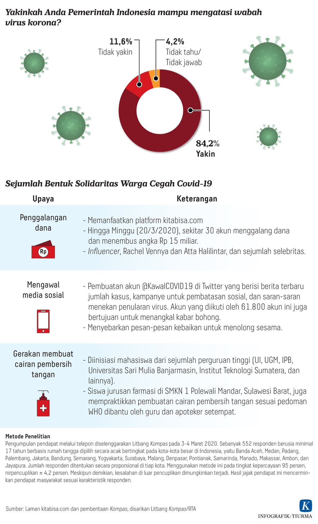 https://assetd.kompas.id/_lYC31jaG-qz6AR2TyIE46pcON0=/1024x1684/https%3A%2F%2Fkompas.id%2Fwp-content%2Fuploads%2F2020%2F03%2F20200322-H3-TCJ-Pencegahan-Covid-19-C-mumed_1584903131.jpg