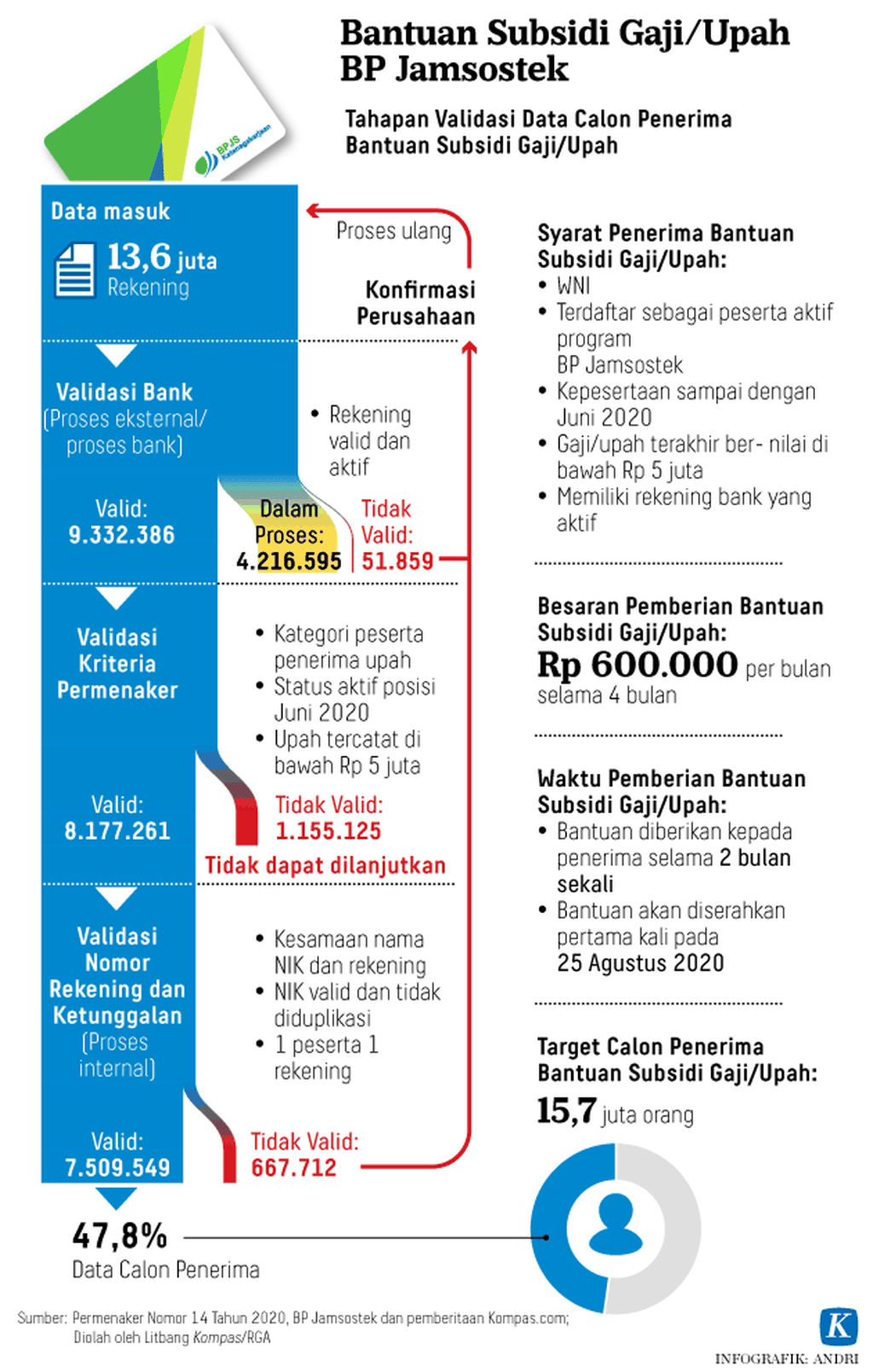 https://assetd.kompas.id/_tH90SKNiQhbNf6GWd8x7JrKqVE=/1024x1608/https%3A%2F%2Fkompas.id%2Fwp-content%2Fuploads%2F2020%2F08%2F20200821-H01-ARS-Subsidi-Upah-BPJS-mumed_1598027834.png