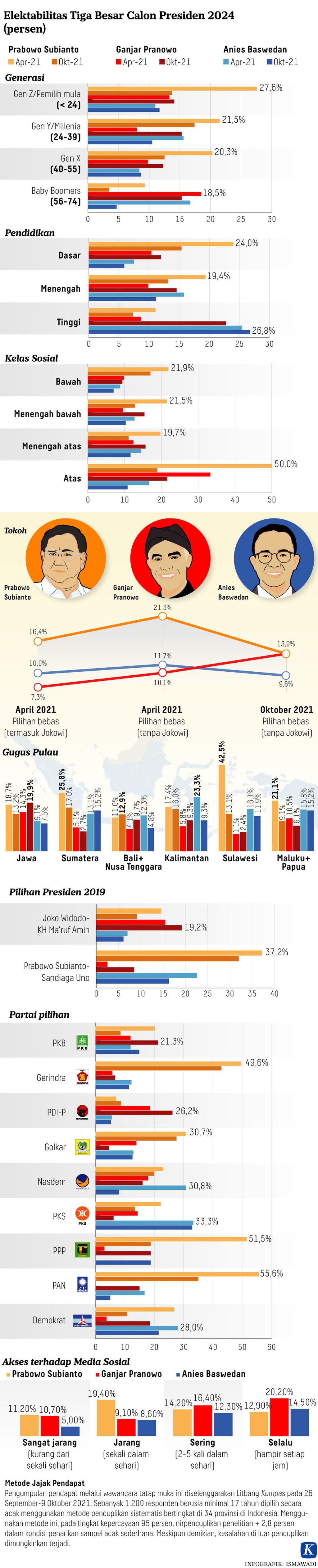 https://assetd.kompas.id/_zWaBn4hmOJRYmBzYerACBWcotk=/1024x5052/https%3A%2F%2Fkompas.id%2Fwp-content%2Fuploads%2F2021%2F10%2F20211020-H25-ADI-Pilpres-mumed_1634748410.jpg
