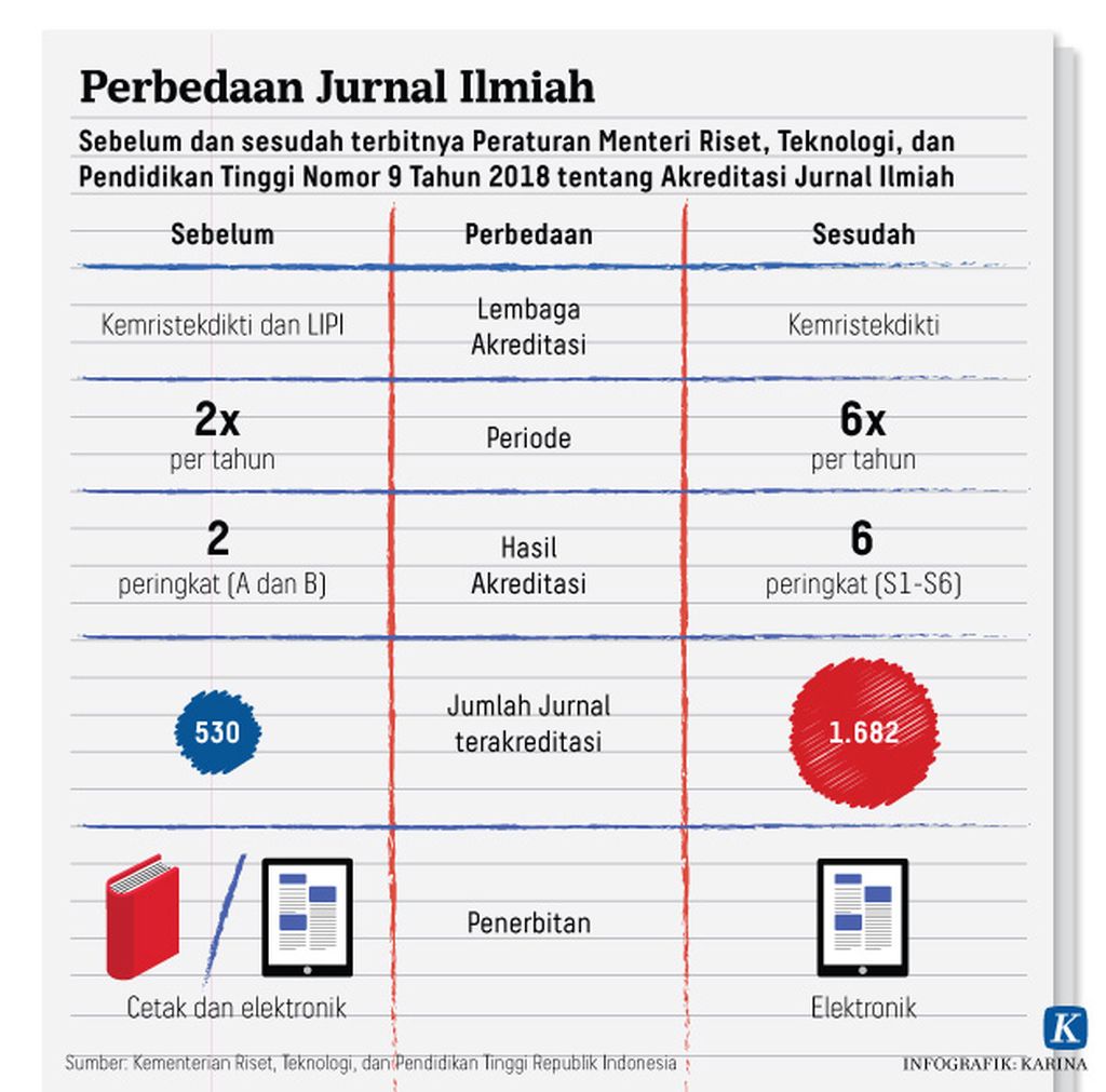 https://assetd.kompas.id/a7XzvcF0PYopzTtLsmtpLlrSXzI=/1024x1011/https%3A%2F%2Fkompas.id%2Fwp-content%2Fuploads%2F2018%2F05%2F20180518-mkp-Perbedaan-Jurnal-Ilmiah.jpg