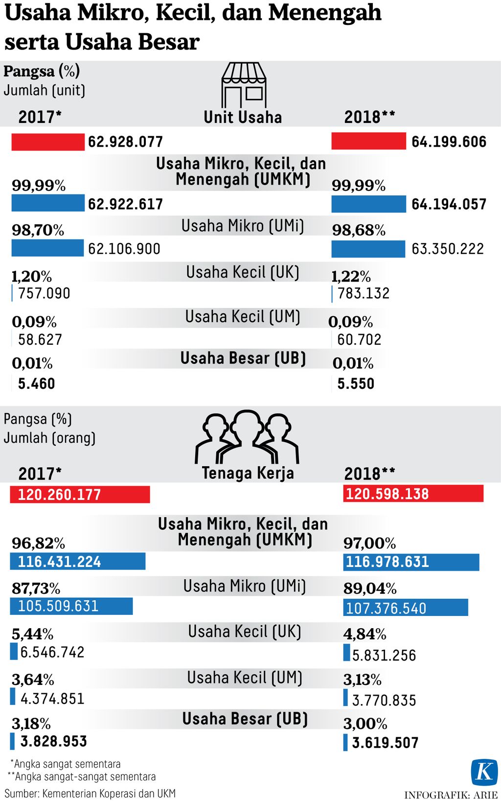 https://assetd.kompas.id/a9sADm-3l-AOd_YtdmWE92Urk20=/1024x1636/https%3A%2F%2Fasset.kgnewsroom.com%2Fphoto%2Fpre%2F2020%2F06%2F21%2F20200621-ANU-perkembangan-UMKM-mumed_1592754486_jpg.jpg