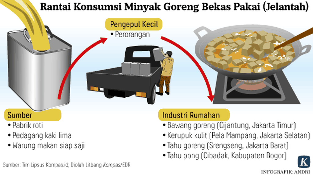 https://assetd.kompas.id/aBH8gI7C4F1xKynxkg8P-gjPEWU=/1024x575/https%3A%2F%2Fasset.kgnewsroom.com%2Fphoto%2Fpre%2F2020%2F03%2F15%2F20200315-ARS-Konsumsi-Jelantah-mumed_1584270038_png.png