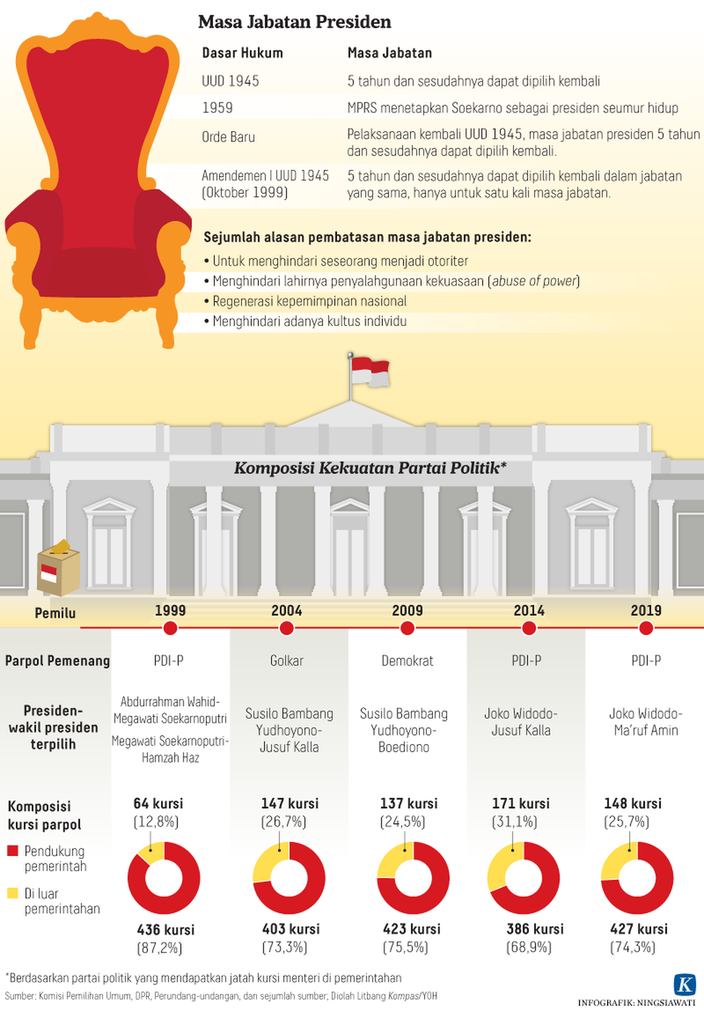 https://assetd.kompas.id/aFXaL6QN_ek0riO7HGV-JPxDE-M=/1024x1469/https%3A%2F%2Fkompas.id%2Fwp-content%2Fuploads%2F2021%2F03%2F20210325-H25-NSW-Sistem-Presidensial-mumed_1616688929.png