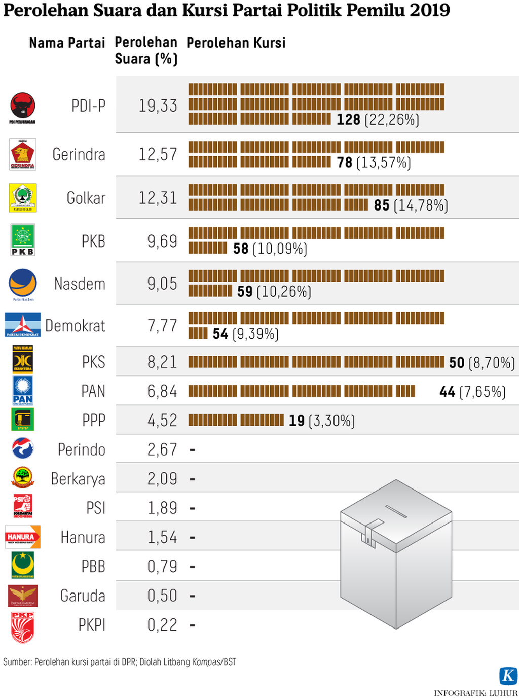 https://assetd.kompas.id/aROB9aUtd3C5uCAuVw0CeMYNxmA=/1024x1376/https%3A%2F%2Fasset.kgnewsroom.com%2Fphoto%2Fpre%2F2021%2F06%2F25%2F20210625-LHR-Suara-pemilu-2019-mumed_1624619045_png.png