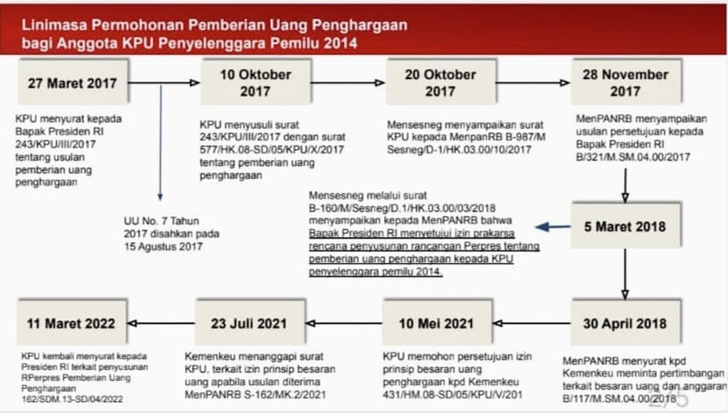 Lini masa permohonan pemberian uang penghargaan bagi anggota KPU penyelenggara Pemilu 2014.