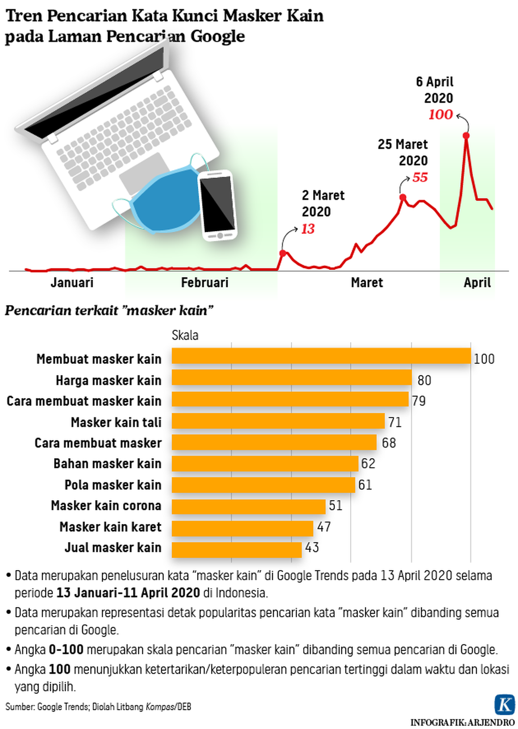 https://assetd.kompas.id/b4ln0eQB9OaT1a75ICBnN4oRJfY=/1024x1440/https%3A%2F%2Fkompas.id%2Fwp-content%2Fuploads%2F2020%2F04%2F20200414_ARJ_pencarian_google_mumed_1586859269.png