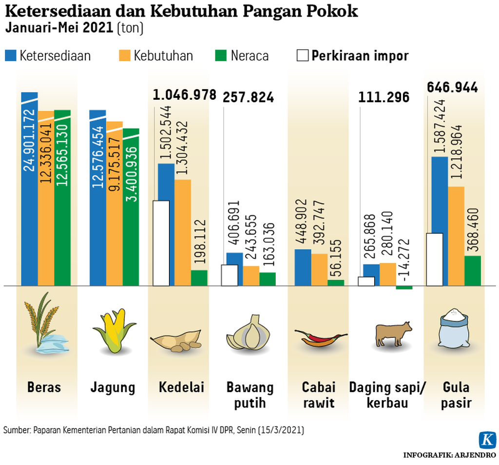 https://assetd.kompas.id/bsjLZJ2GikrZ3eG0MJ5wOD2jQIA=/1024x955/https%3A%2F%2Fkompas.id%2Fwp-content%2Fuploads%2F2021%2F03%2F20210316-H09-ARJ-bahan-pokok-mumed_1615912116.png
