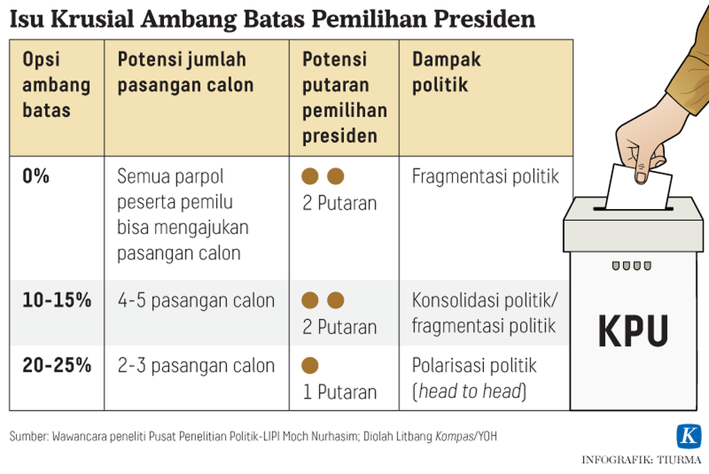 https://assetd.kompas.id/cFIkIUnteFjspqkFd4HPkIjc7qA=/1024x685/https%3A%2F%2Fkompas.id%2Fwp-content%2Fuploads%2F2021%2F11%2F20211115-TCJ-Isu-Krusial-Pemilihan-Presiden-mumed_1636965794.png