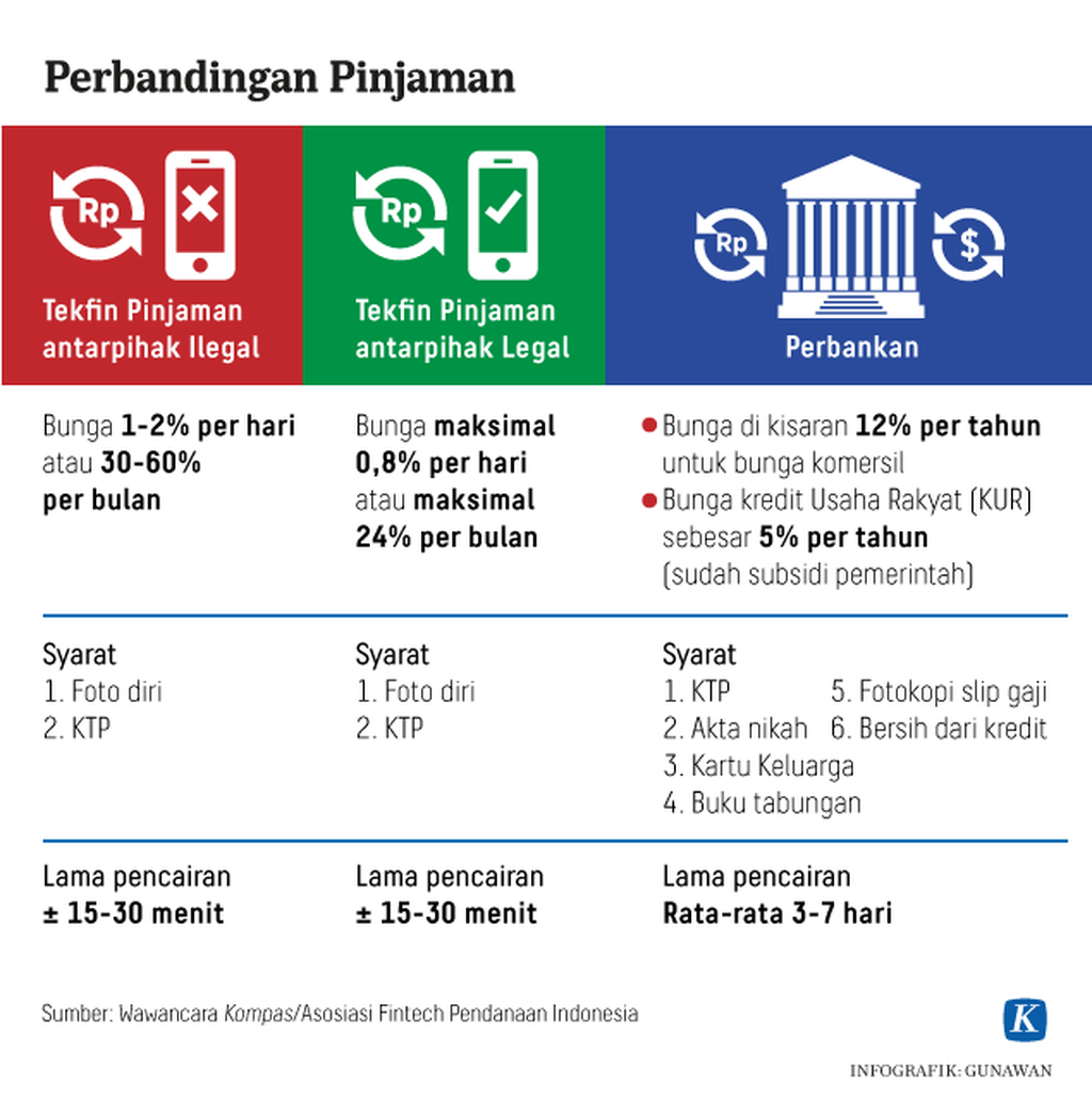 https://assetd.kompas.id/cLdbQU58GDktNzYbpIo645jbr18=/1024x1030/https%3A%2F%2Fkompas.id%2Fwp-content%2Fuploads%2F2019%2F06%2F20190616-GKT-Perbandingan-Pinjaman-Tekfin-Perbankan-mumed_1560684405.png