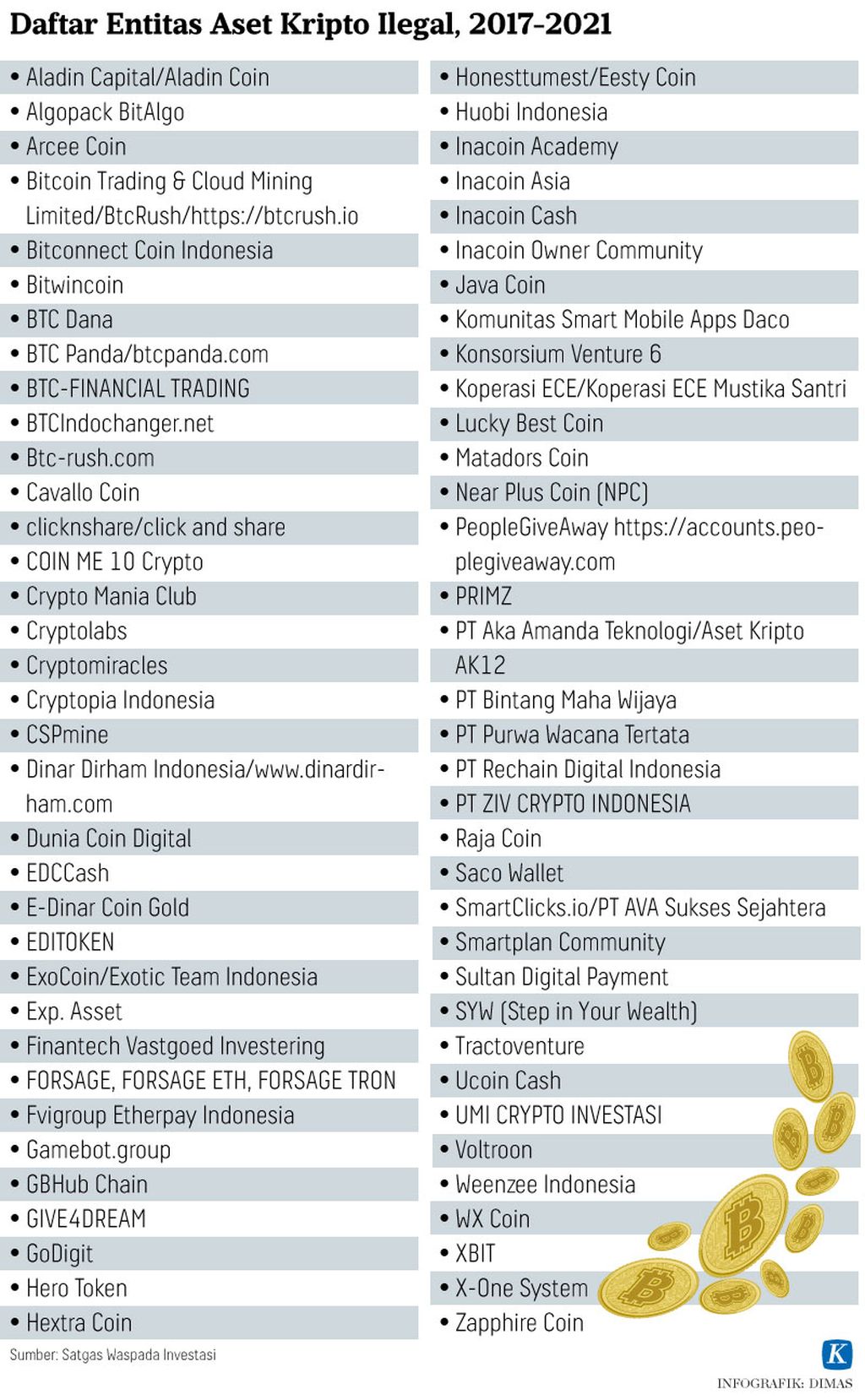 https://assetd.kompas.id/cf-ZNgCN1iiMhJfR5yJXf46qyQ4=/1024x1658/https%3A%2F%2Fkompas.id%2Fwp-content%2Fuploads%2F2022%2F01%2F20220105-H02-DMS-Entitas-Kripto-Ilegal-mumed_1641398297.jpg