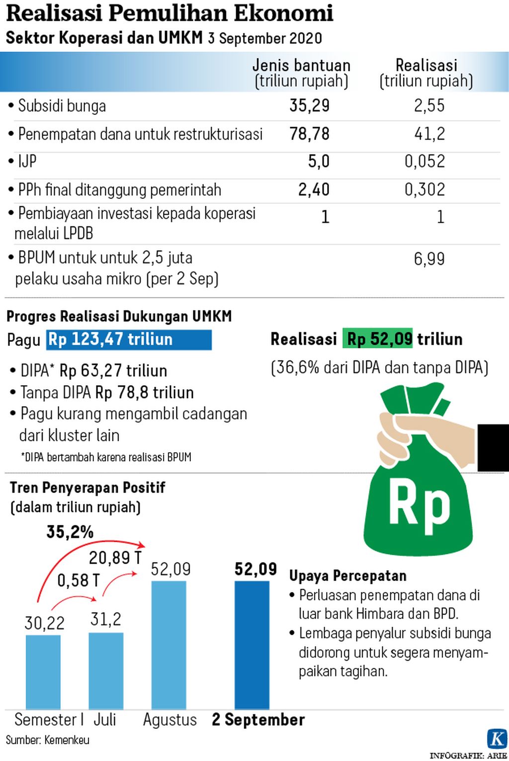 https://assetd.kompas.id/ct3M8xh03M8_38sI9XgsQbdzp-U=/1024x1531/https%3A%2F%2Fkompas.id%2Fwp-content%2Fuploads%2F2020%2F09%2F20200908-ANU-realisasi-bantuanUMKM-mumed_1599582293.jpg