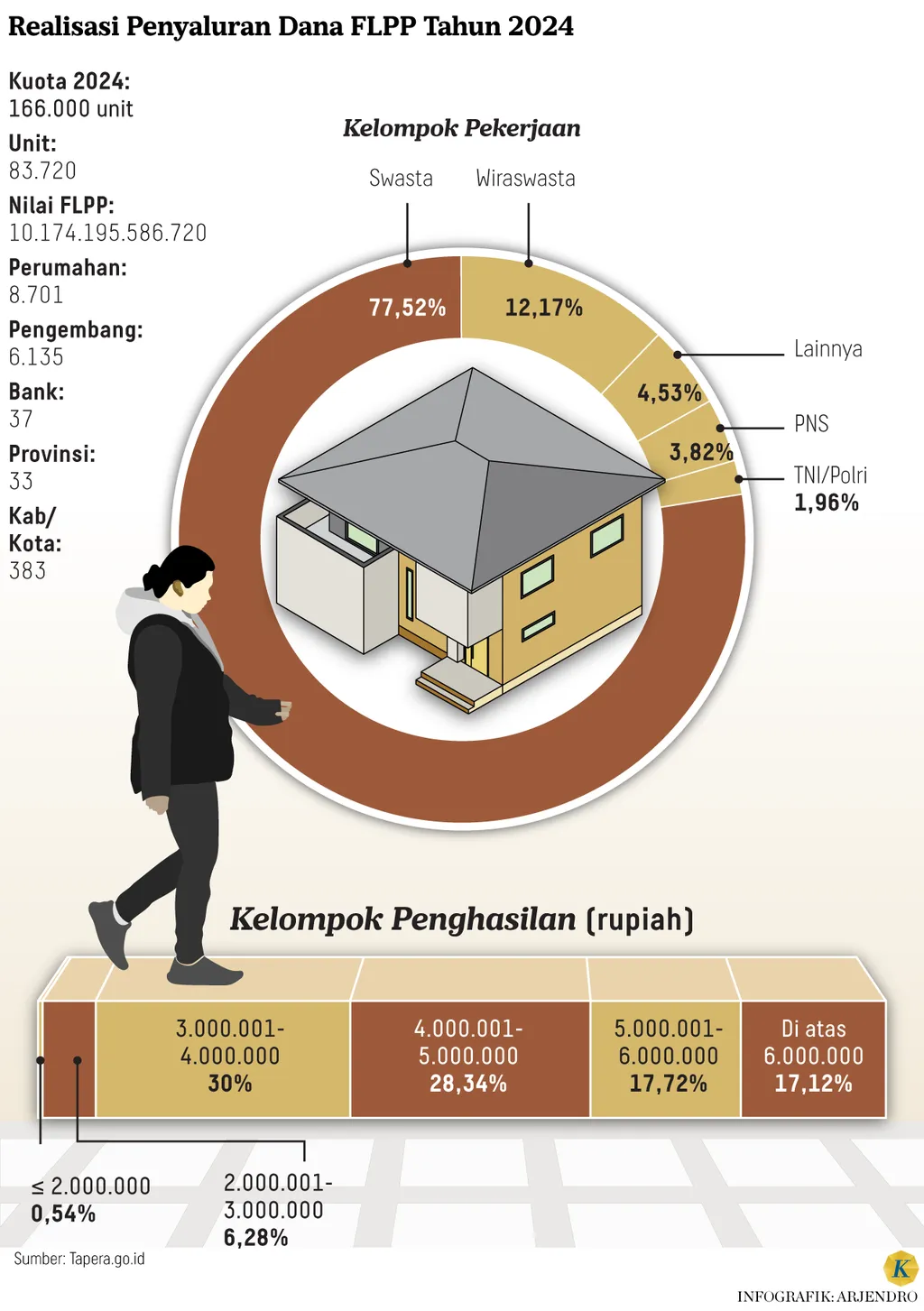 Infografik Realisasi Penyaluran Dana FLPP Tahun 2024