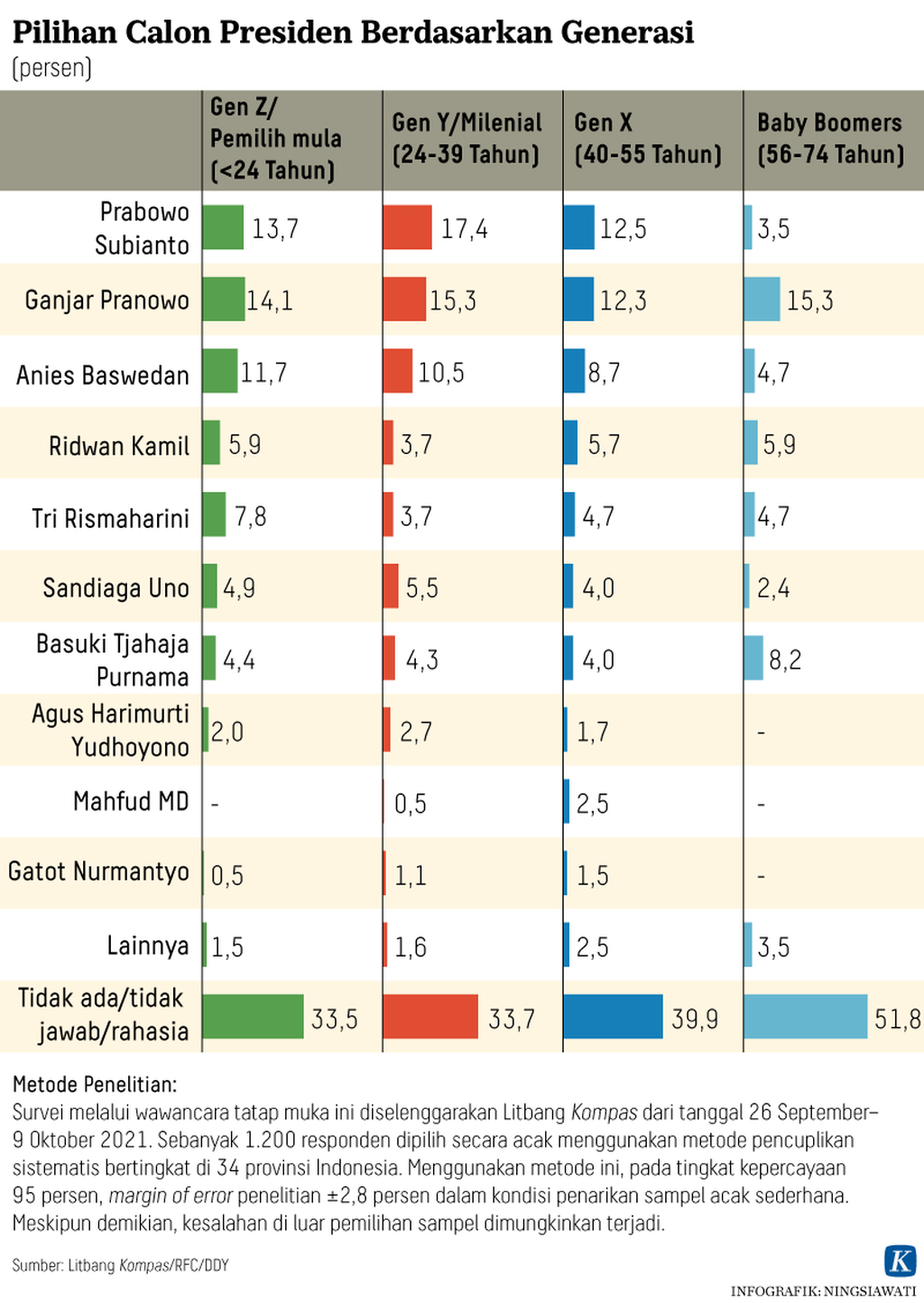https://assetd.kompas.id/dFLzsPEoGGaosfQ98rN8_PvkN4I=/1024x1444/https%3A%2F%2Fasset.kgnewsroom.com%2Fphoto%2Fpre%2F2021%2F10%2F21%2F20211021-NSW-Pilihan-Calon-Presiden-Grafik1-mumed_1634814135_png.png