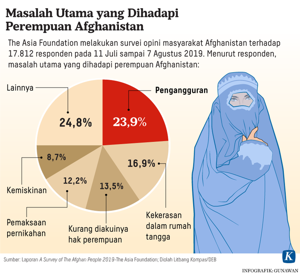 https://assetd.kompas.id/dha32EjajwnOAdUaZPTxXJimVkM=/1024x937/https%3A%2F%2Fasset.kgnewsroom.com%2Fphoto%2Fpre%2F2021%2F09%2F06%2F20210906-GKT-Perempuan-Afghanistan-Grafik1-mumed_1630931888_png.png