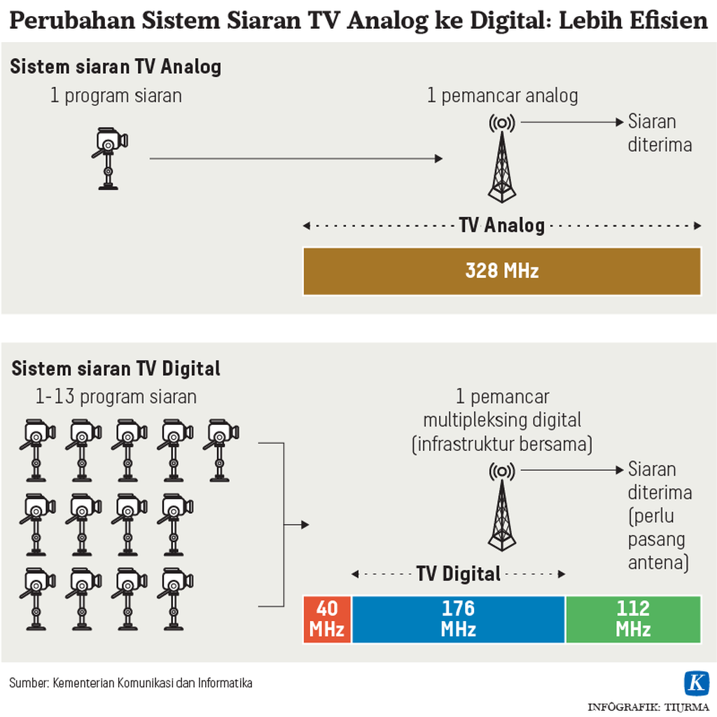 https://assetd.kompas.id/dkv56hufxApzL9SEcla-qZFNU4E=/1024x1024/https%3A%2F%2Fkompas.id%2Fwp-content%2Fuploads%2F2020%2F12%2F20201218-TCJ-Perubahan-Sistem-Siaran-TV1-mumed_1608300715.png