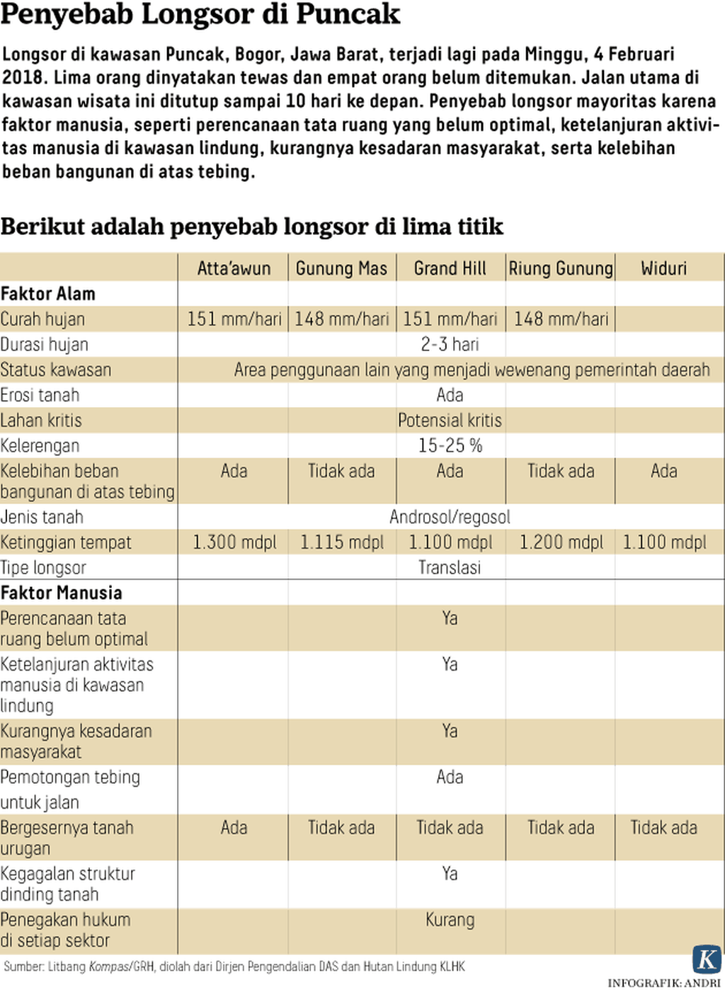 https://assetd.kompas.id/dx4ppbf5GTxExeA1JY2JHg9nHj8=/1024x1404/https%3A%2F%2Fkompas.id%2Fwp-content%2Fuploads%2F2018%2F02%2F20180208_ARS_Longsor_Bopunjur.png