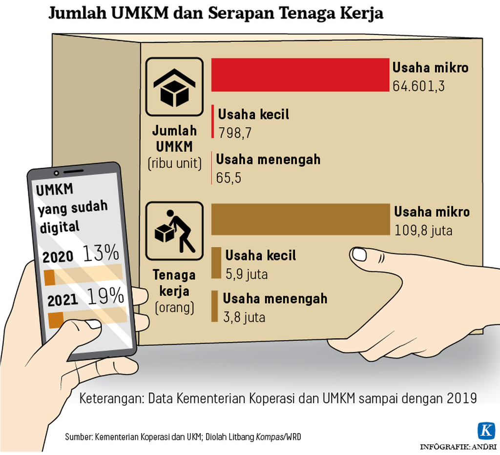 https://assetd.kompas.id/eC988pfNfimPiXbZCqdRjKw1byw=/1024x933/https%3A%2F%2Fkompas.id%2Fwp-content%2Fuploads%2F2021%2F08%2F20210812-H01-ARS-UMKM-Naker-mumed_1628787013.png