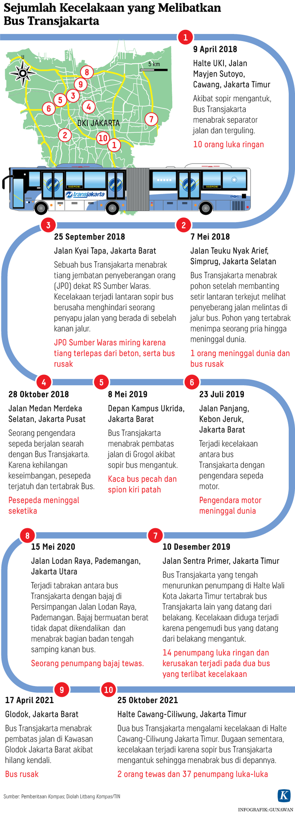 https://assetd.kompas.id/eLvdgkjmDV2B0r8lwecOB4NxyF8=/1024x2819/https%3A%2F%2Fkompas.id%2Fwp-content%2Fuploads%2F2021%2F10%2F20211025-GKT-Kecelakaan-Bus-Transjakarta-mumed_1635171794.png
