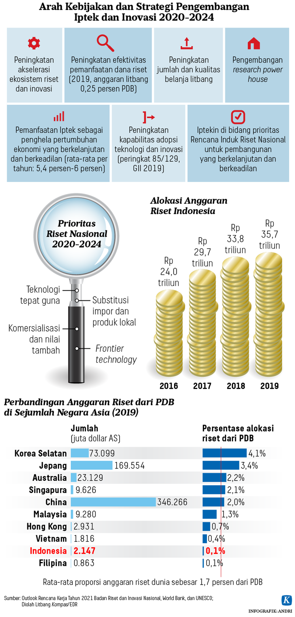 https://assetd.kompas.id/e_UyAxafklz4ktR-_hbyu81mfsQ=/1024x2140/https%3A%2F%2Fasset.kgnewsroom.com%2Fphoto%2Fpre%2F2021%2F08%2F11%2F20210810-H01-ARS-Anggaran-Riset-mumed_1628616061_png.png