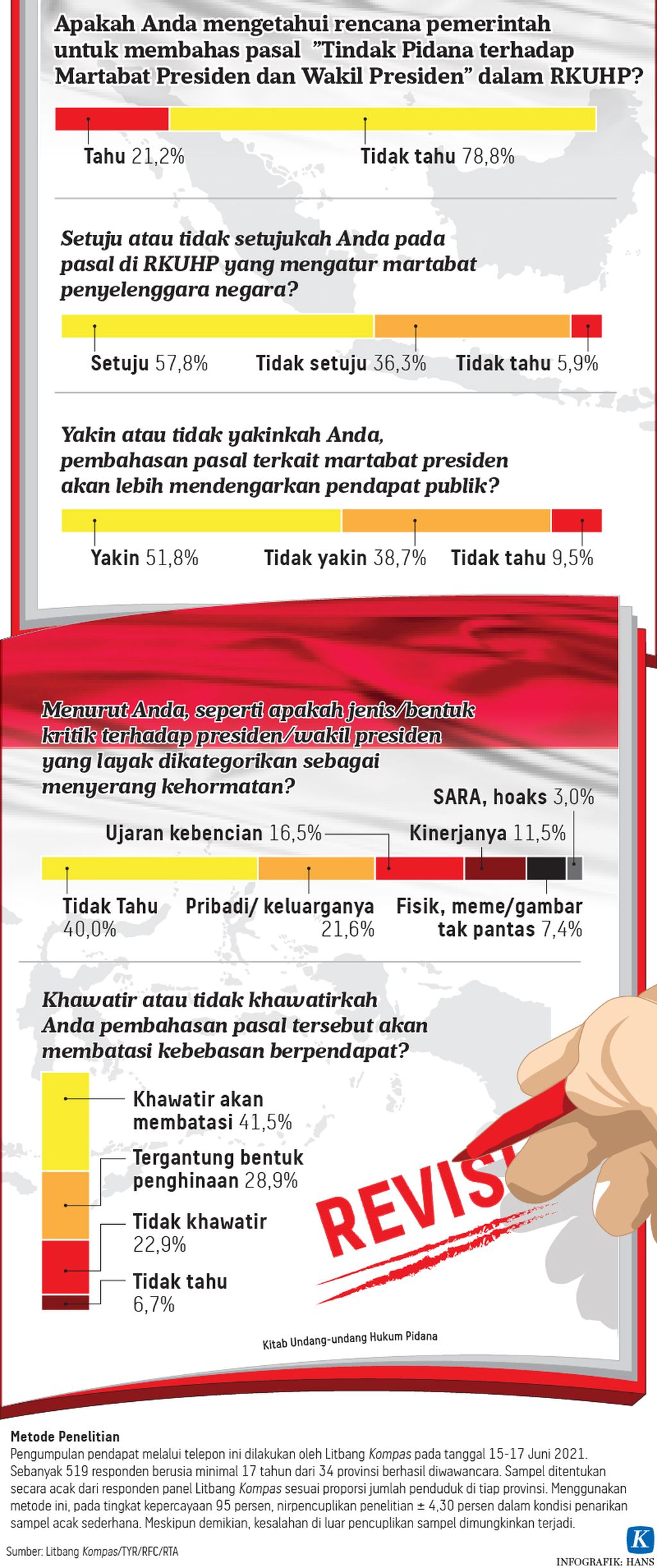 https://assetd.kompas.id/elsKol7rq5Dn3aOU27FtEW6Kjho=/1024x2444/https%3A%2F%2Fkompas.id%2Fwp-content%2Fuploads%2F2021%2F06%2F20210620-HKT-Jajak-KUHP-mumed-01_1624194475.jpg