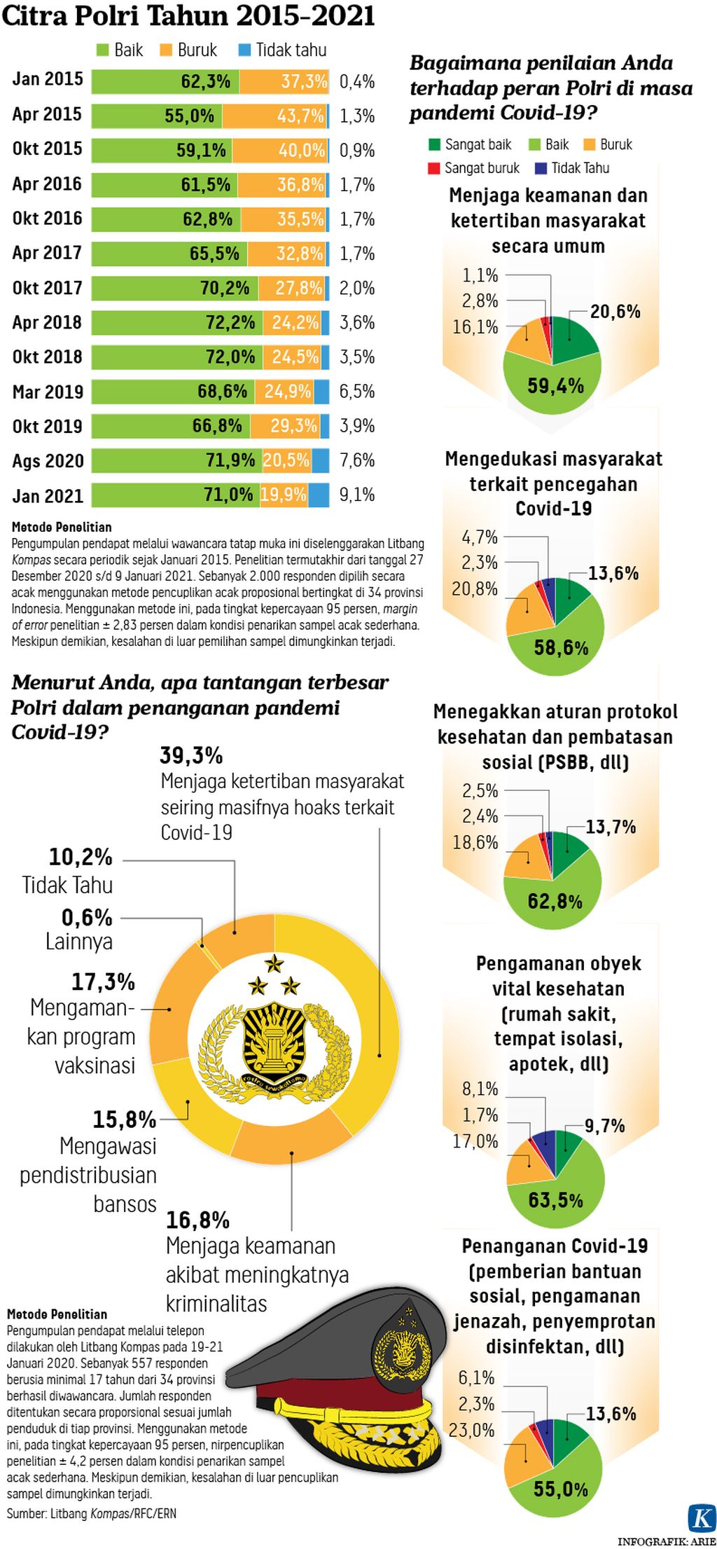 https://assetd.kompas.id/fJTW4qNLKJdtEu_L-XkWrcOqWV0=/1024x2211/https%3A%2F%2Fkompas.id%2Fwp-content%2Fuploads%2F2021%2F01%2F20210124-H02-ANU-citra-polri-mumed-01_1611507045.jpg