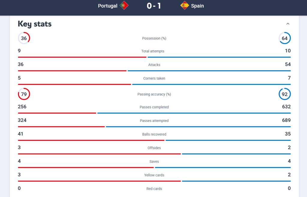 Tangkapan layar statistik pertandingan Liga Nasional Eropa antara Portugal dan Spanyol.