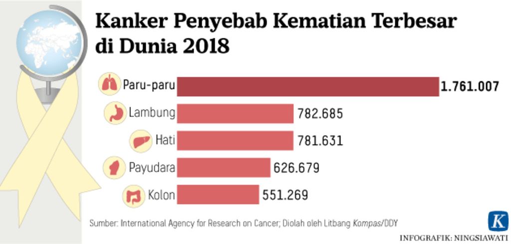https://assetd.kompas.id/fULZ3-w3bY6yBsoxPqctybp5HrM=/1024x489/https%3A%2F%2Fkompas.id%2Fwp-content%2Fuploads%2F2021%2F08%2F20200131-NSW-Kanker-1-mumed_1580470327_png.jpg