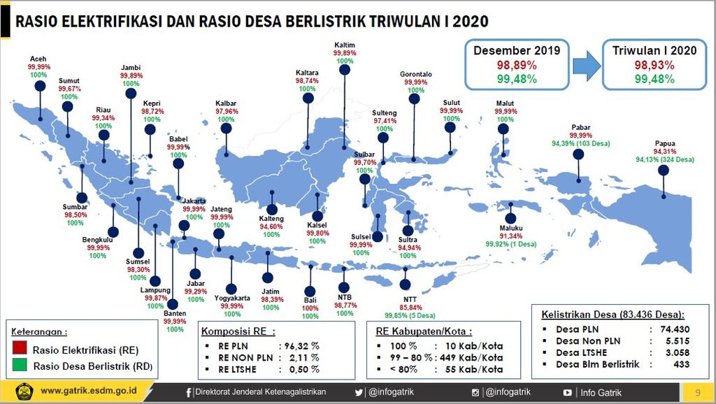 https://assetd.kompas.id/fnqgIa7Uhe2nDIczlJma8vcMCNI=/1024x578/https%3A%2F%2Fkompas.id%2Fwp-content%2Fuploads%2F2020%2F08%2FGrafis-Rasio-Elektrifikasi-triwulan-I-2020_1597710468.jpg