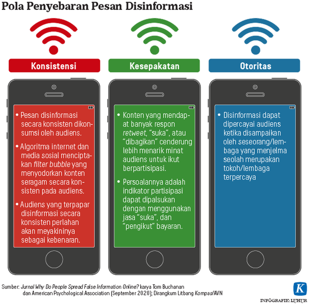 https://assetd.kompas.id/fstXi-6uKv1btWH0DkCM0_bSmc0=/1024x1006/https%3A%2F%2Fkompas.id%2Fwp-content%2Fuploads%2F2020%2F10%2F20201019-LHR-Penyebaran-disinformasi-mumed_1603115820.png