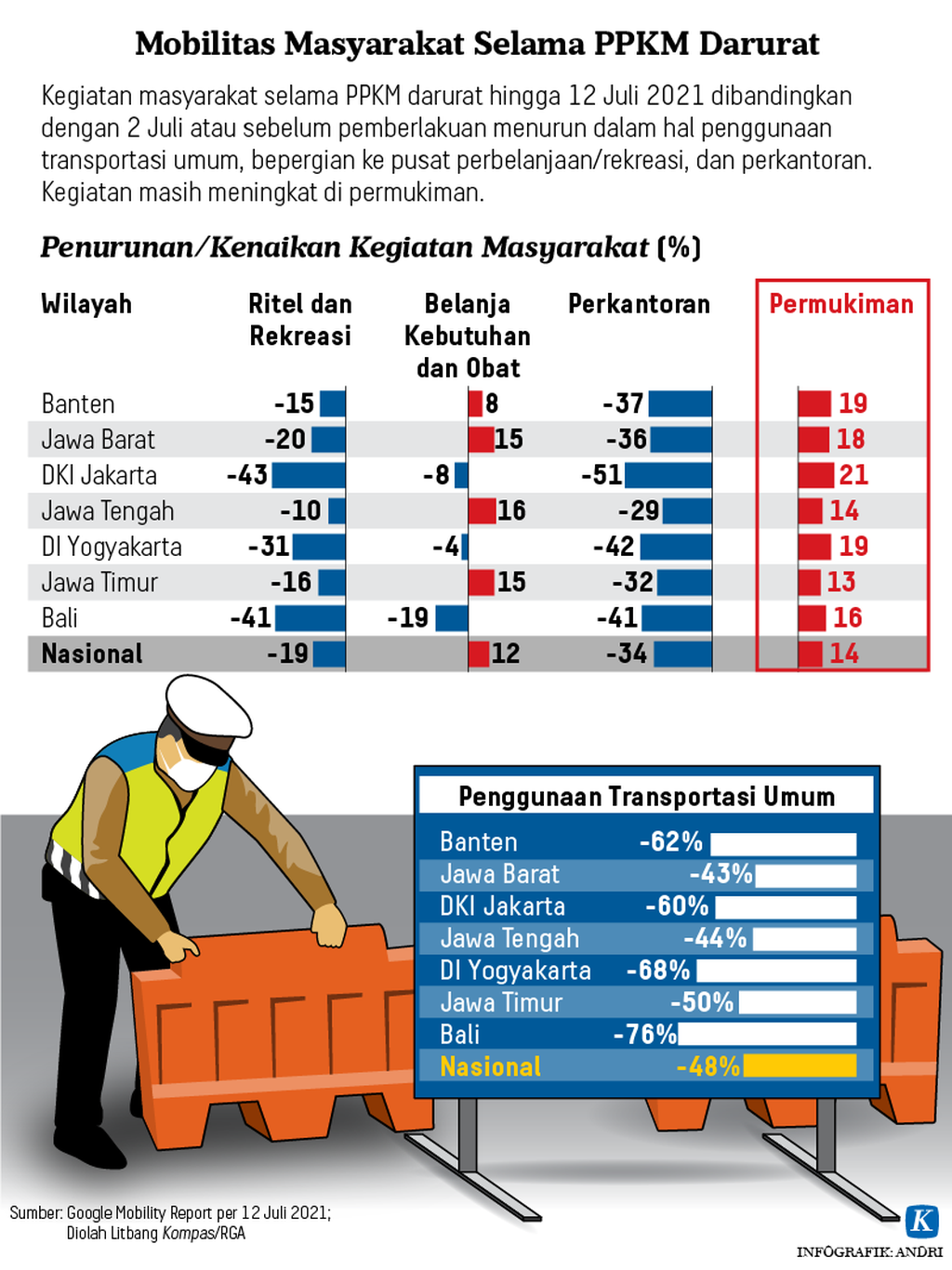 https://assetd.kompas.id/gBPXo41bge6mM_uR4aKwkSIcKng=/1024x1366/https%3A%2F%2Fkompas.id%2Fwp-content%2Fuploads%2F2021%2F07%2F20210716-H01-ARS-PPKM-Darurat-mumed_1626453441.png