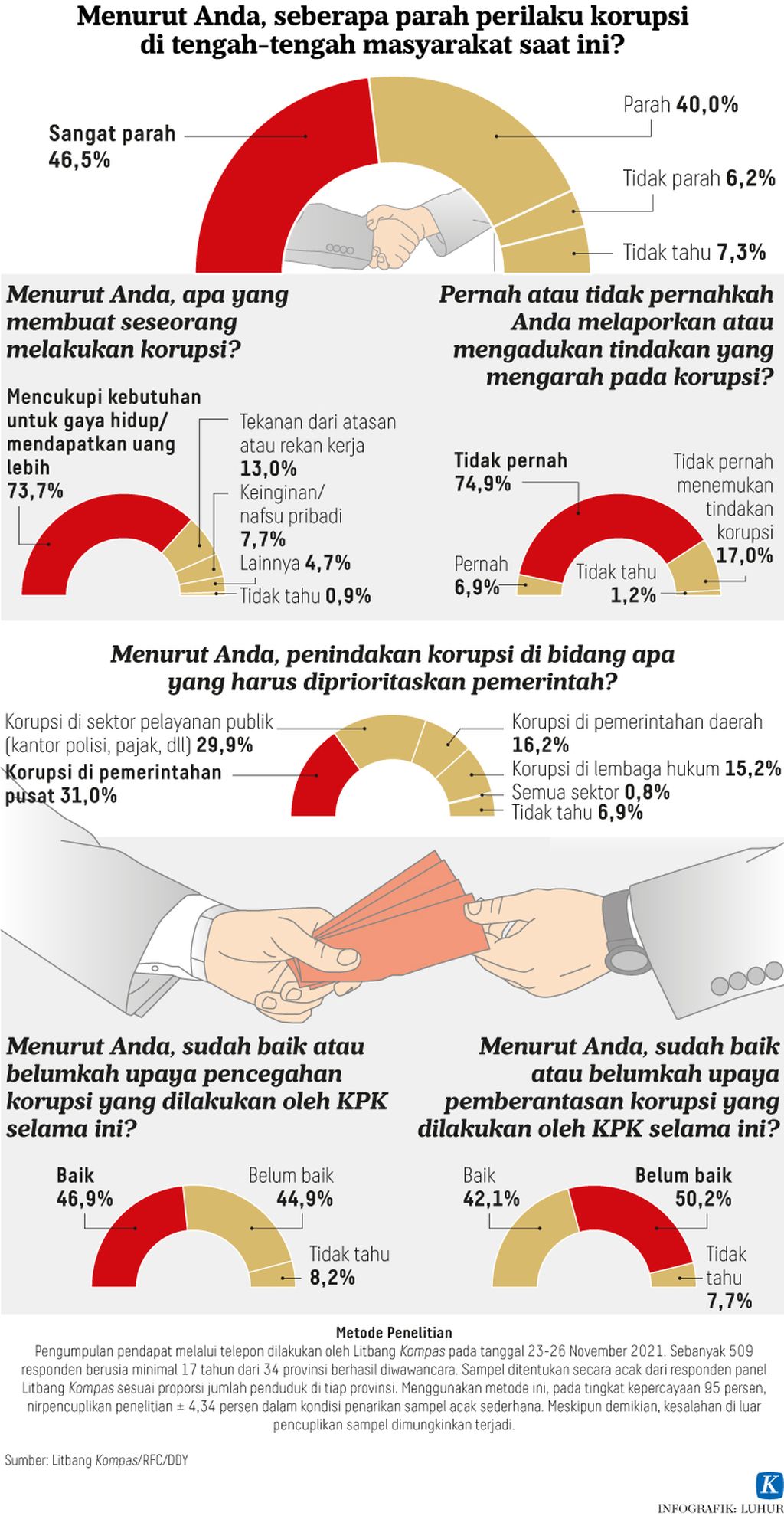 https://assetd.kompas.id/gGSX6w-vJoi-baIysEEDoBn42m4=/1024x1979/https%3A%2F%2Fkompas.id%2Fwp-content%2Fuploads%2F2021%2F12%2F20211205-H03-LHR-Budaya-korupsi-mumed_1638719070.jpg