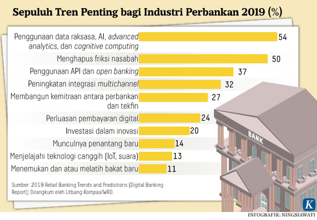 https://assetd.kompas.id/gInAxg9PUZXTxvayg_slXiPGGBI=/1024x712/https%3A%2F%2Fkompas.id%2Fwp-content%2Fuploads%2F2020%2F06%2F20200618-NSW-Tren-Industri-Perbankan-mumed_1592475453.png