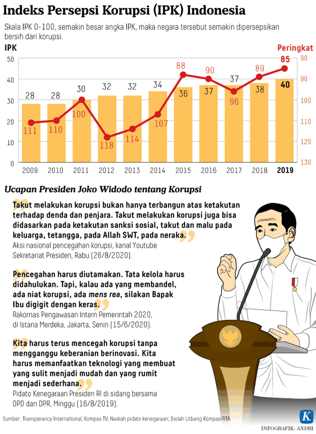 https://assetd.kompas.id/gK5Y16VtkMLbD4-1mvxESmulmAs=/1024x1404/https%3A%2F%2Fasset.kgnewsroom.com%2Fphoto%2Fpre%2F2020%2F08%2F26%2F20200826-H01-ARS-Indeks-Persepsi-Korupsi-mumed_1598459541_png.png