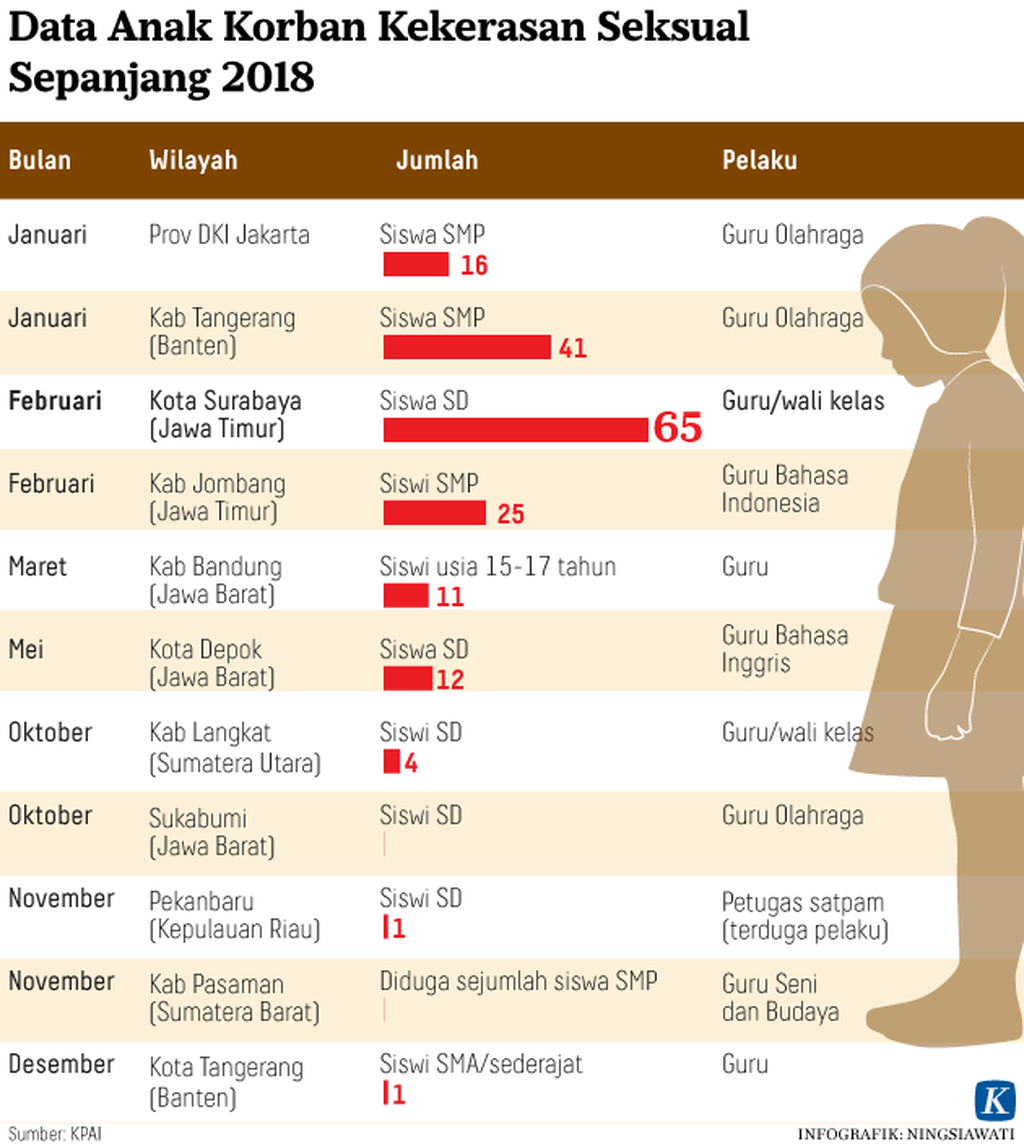 https://assetd.kompas.id/gYpWBOtS28wsHfXjoYihwZAi2kQ=/1024x1146/https%3A%2F%2Fkompas.id%2Fwp-content%2Fuploads%2F2018%2F12%2F20181227-H12-NSW-Korban-Kekerasan-Seksual-mumed_1545927452.png