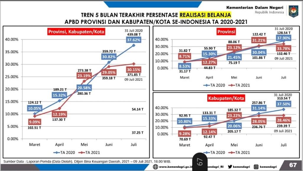 https://assetd.kompas.id/g_M-zyuyCy4UEKZIRm_1Rv3JEPI=/1024x578/https%3A%2F%2Fkompas.id%2Fwp-content%2Fuploads%2F2021%2F07%2F20210715_PDS01_1626325037.jpeg