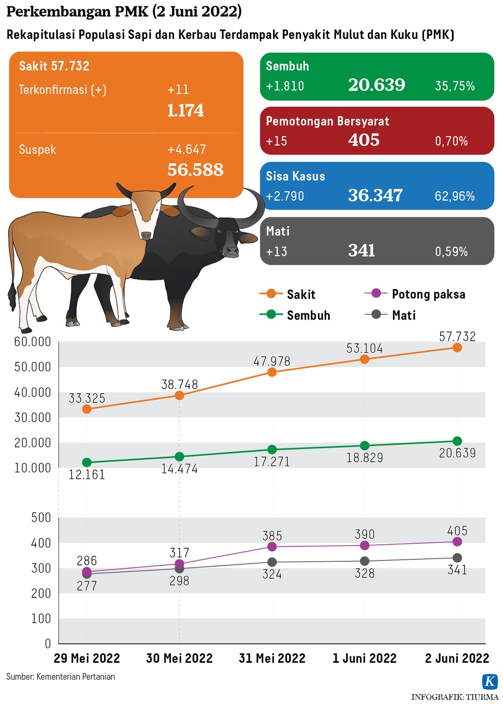 https://assetd.kompas.id/gmeBe_8d1aKFL5j4OQCMZ5XKqWQ=/1024x1440/https%3A%2F%2Fasset.kgnewsroom.com%2Fphoto%2Fpre%2F2022%2F06%2F06%2F135f60ef-ff06-47ca-861f-b797a099592e_jpg.jpg