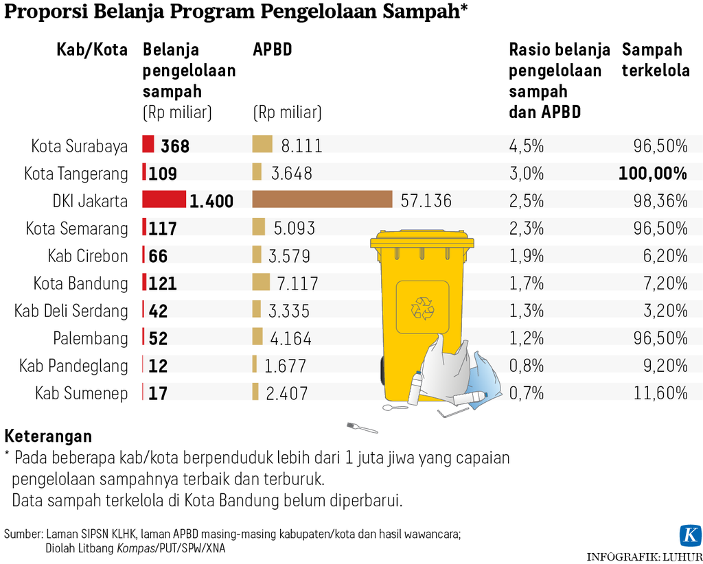 Grafik alokasi anggaran sampah di Indonesia (2023)