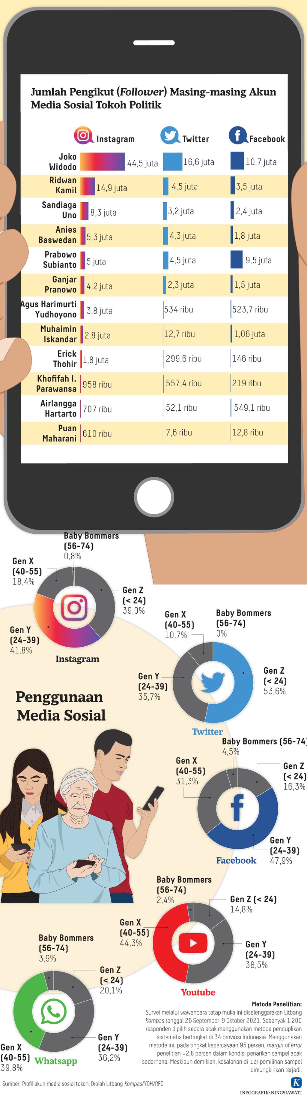 https://assetd.kompas.id/h3tFTcrKgKUwibsybay-rcFJgcQ=/1024x3651/https%3A%2F%2Fkompas.id%2Fwp-content%2Fuploads%2F2022%2F01%2F20220114-H25-NSW-akun-media-sosial-tokoh-politik-mumed_1642176306.jpg