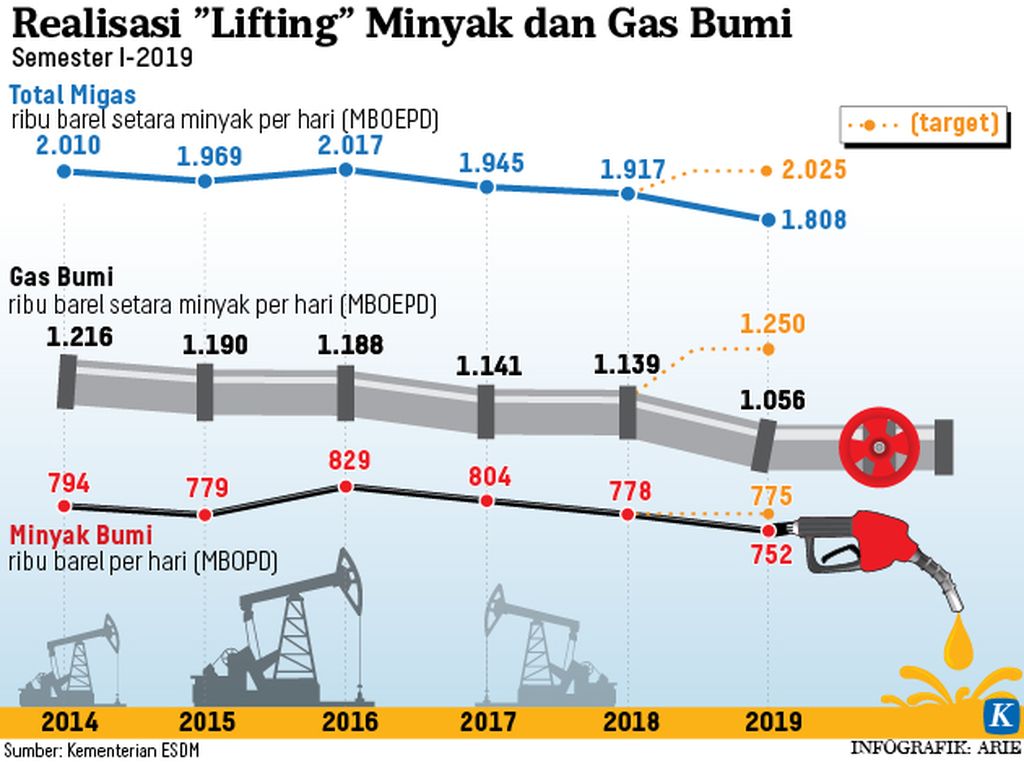 https://assetd.kompas.id/hDKUDXzfFOjF6H-UTcWDvbHlNvs=/1024x762/https%3A%2F%2Fkompas.id%2Fwp-content%2Fuploads%2F2019%2F11%2F20191114-ANU-realisasi-migas-mumed_1573750247.jpg