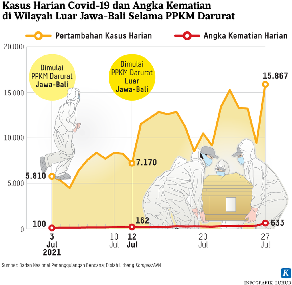 https://assetd.kompas.id/hHKYTWRXDfR6hBho7htavLPVBy0=/1024x998/https%3A%2F%2Fkompas.id%2Fwp-content%2Fuploads%2F2021%2F07%2F20210728-H01-LHR-Covid-19-PPKM-mumed_1627491852.png