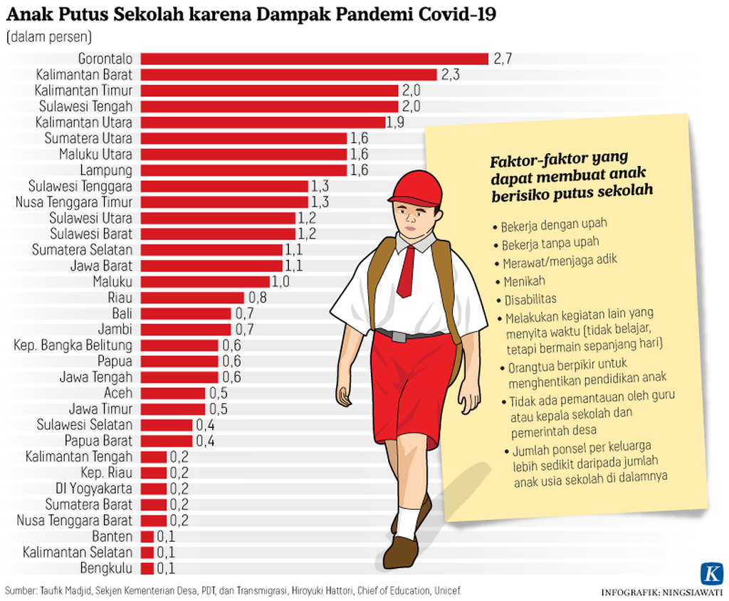 https://assetd.kompas.id/hWFSdLdQ0QYV9_mJSKAvSB_FFoM=/1024x844/https%3A%2F%2Fkompas.id%2Fwp-content%2Fuploads%2F2021%2F03%2F20210301-H05-NSW-Putus-Sekolah-mumed_1614612611.png