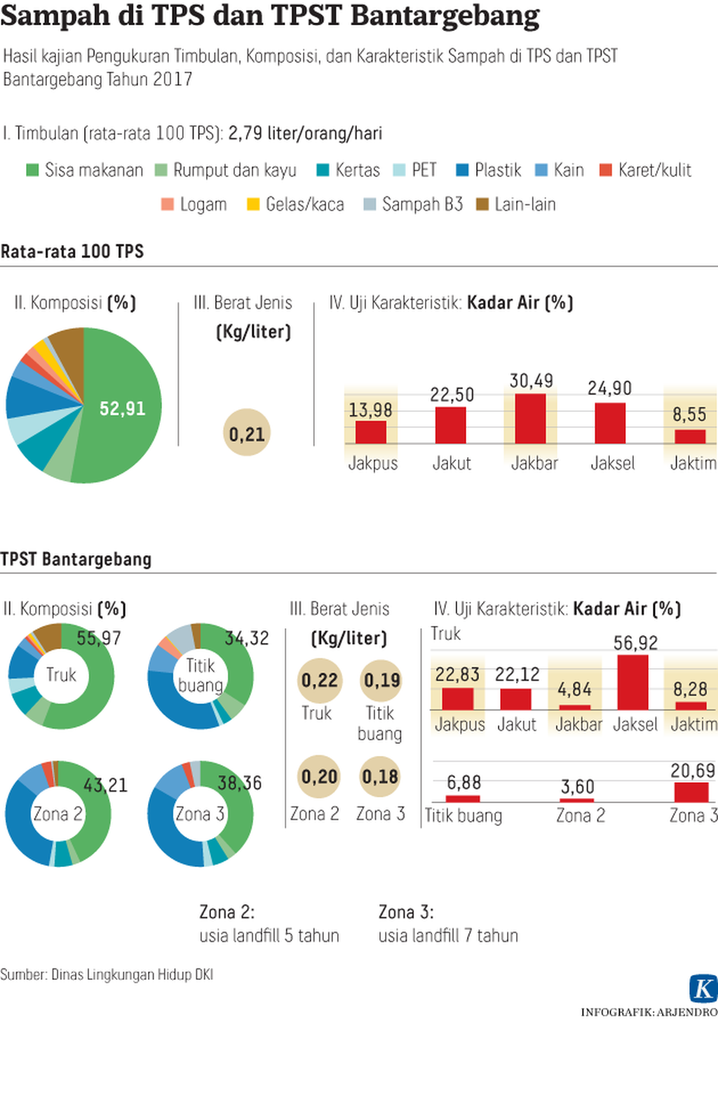 https://assetd.kompas.id/hbHvcJNFUtjMnWfIcH9JxFwJUEc=/1024x1573/https%3A%2F%2Fkompas.id%2Fwp-content%2Fuploads%2F2018%2F11%2F20181105-h22-ARJ-TPS-bantargebang-mumed-WEB_1541436992.png
