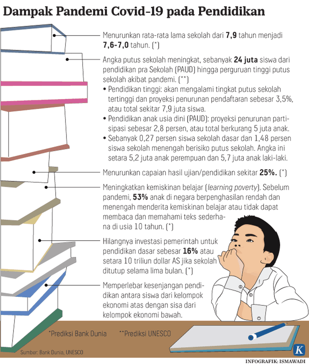 https://assetd.kompas.id/he9S9fk-JQ55gaR7GJdKEpZOV2Q=/1024x1206/https%3A%2F%2Fasset.kgnewsroom.com%2Fphoto%2Fpre%2F2020%2F08%2F10%2F20200810-ADI-Dampak-Pandemi-pada-Pendidikan-mumed_1597070368_png.png