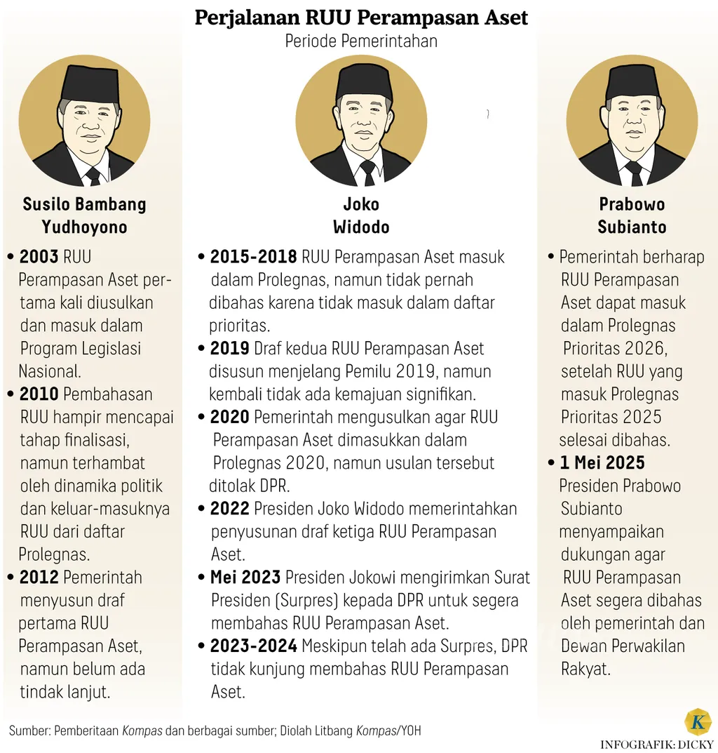infografik Perjalanan RUU Perampasan Aset
